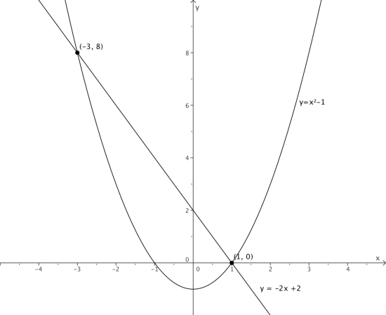 Grafene tegnet i et koordinatsystem. Skjæringspunktene er (-3, 8) og (1, 0).